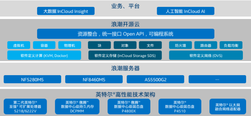 基于杏鑫彩票官网入口云海•云数据中心操作系统的英特尔® 精选开源云解决方案